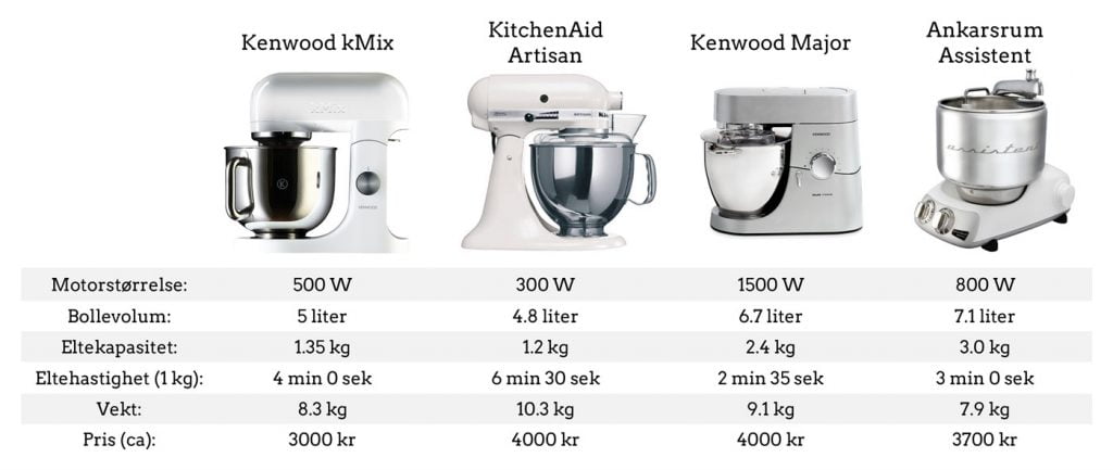 Kjøkkenmaskiner-test